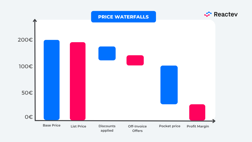 what-are-the-key-elements-of-price-waterfalls-reactev